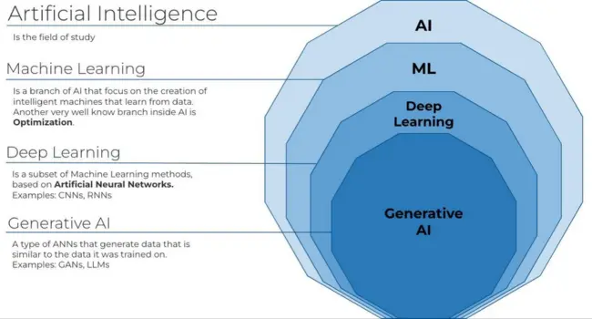 Understanding AI & ML Data