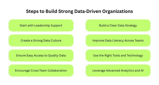 Steps to Build Strong Data Driven Organizations