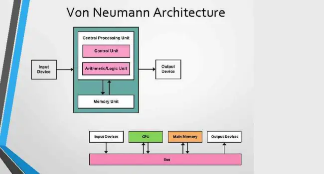 How Von Neumann Architecture Works