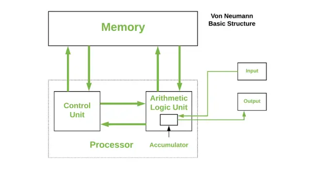 Basic Structure of Von Neumann Architecture