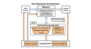 Complete Guide to Von Neumann Architecture Today