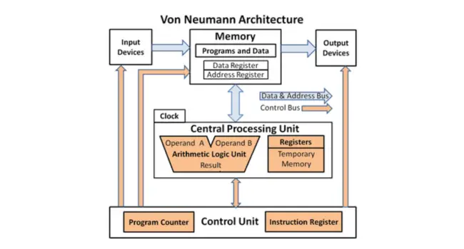Complete Guide to Von Neumann Architecture Today